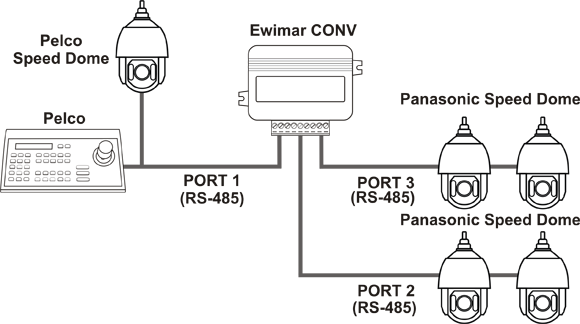 PTZ protocol converter-translator Pelo to Panasonic