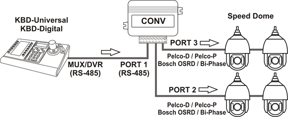 Protocol converter for Bosch IntuiKey