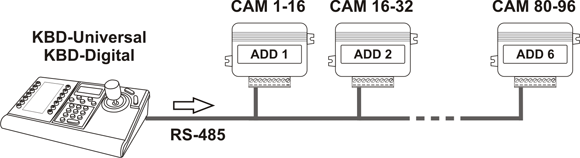 Převodník na klávesnici PTZ KBD-Universal a KBD-Digital