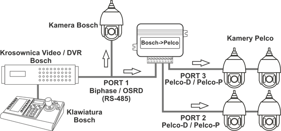 Konwerter protokołu Bosch na Pelco